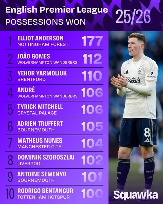 开云体育下载-本赛季英超赢得球权榜：安德森遥遥领先，索博、塞梅尼奥在列